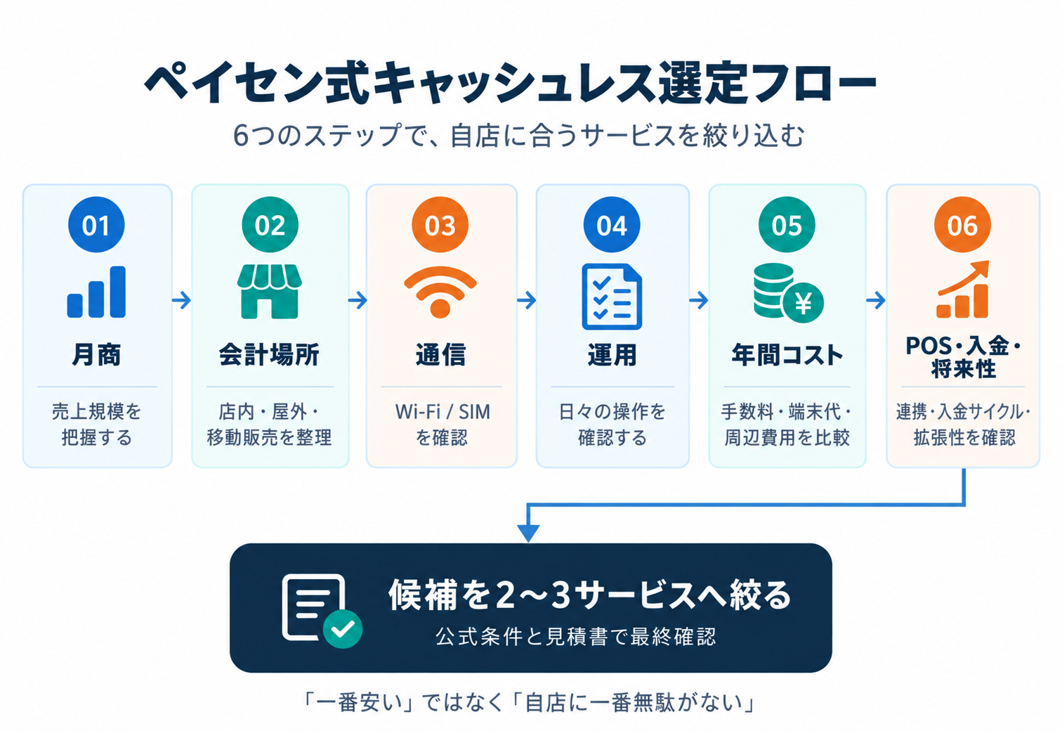 月商・会計場所・通信・運用・年間コスト・連携と将来性から候補を絞る選定フロー