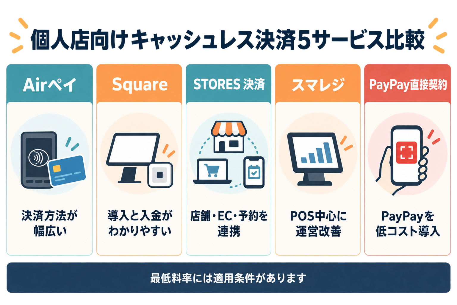 Airペイ・Square・STORES 決済・スマレジ・PayPay直接契約の特徴比較