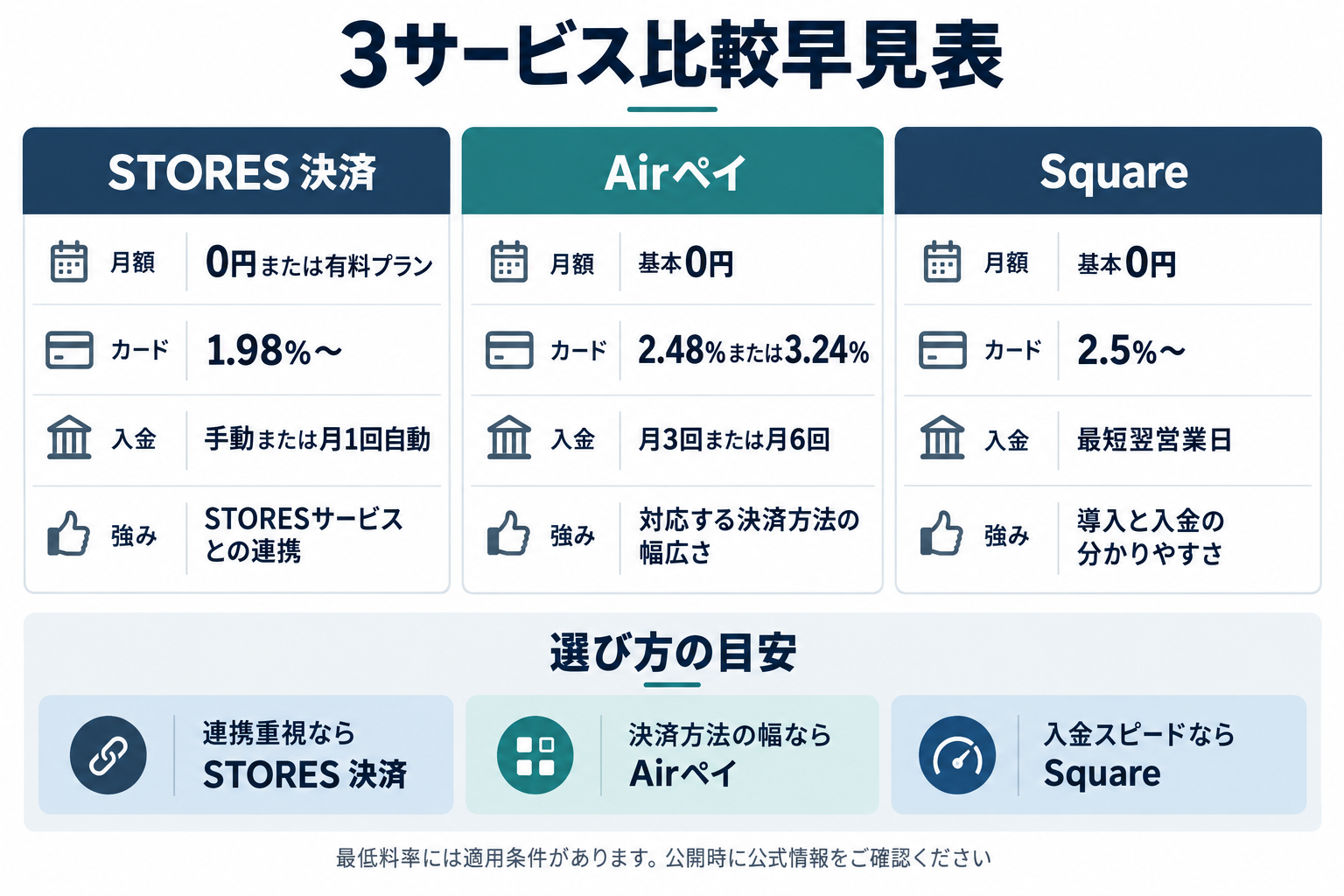 STORES 決済・Airペイ・Squareの比較早見表