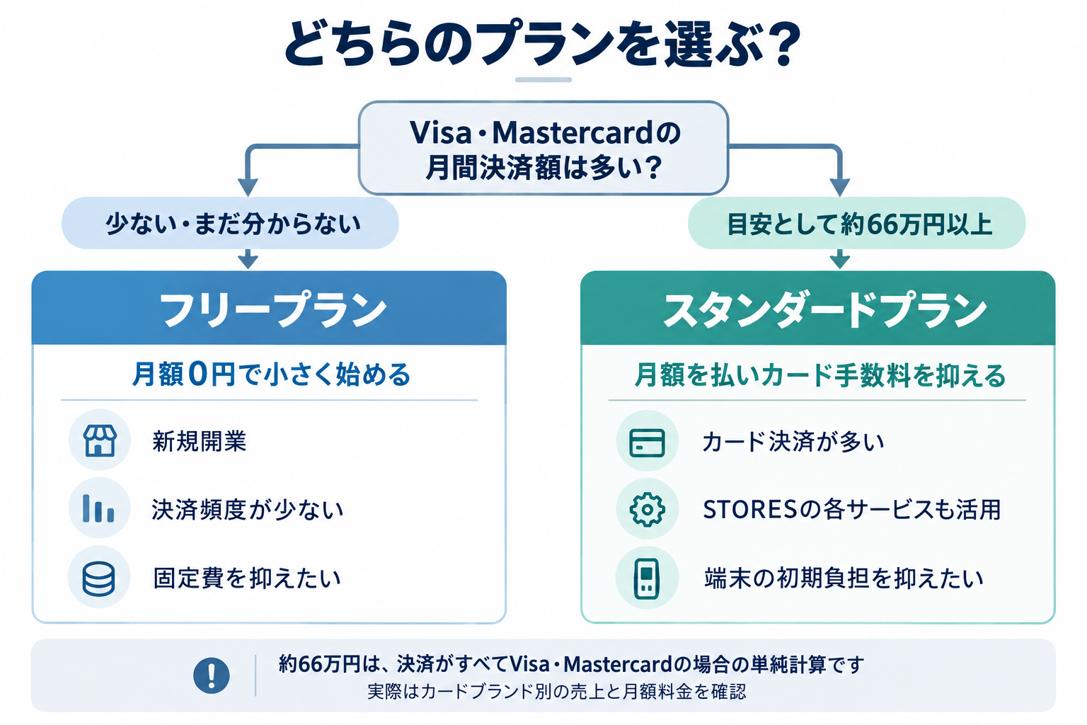 月間決済額を基準にしたSTORES 決済プランの選び方