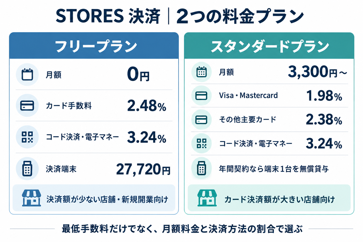 STORES 決済のフリープランとスタンダードプランの料金比較