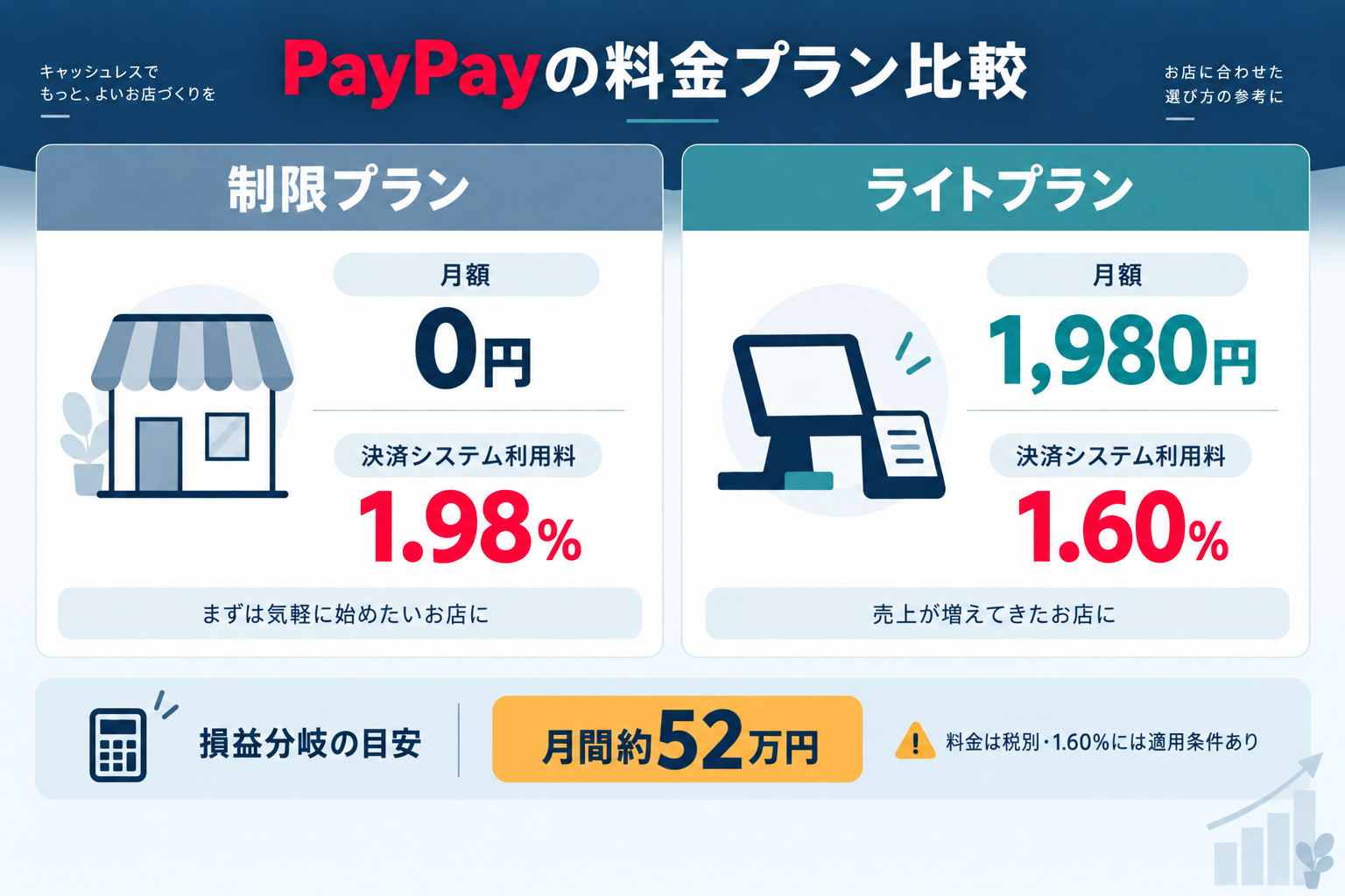 PayPayの制限プランとライトプランの料金比較